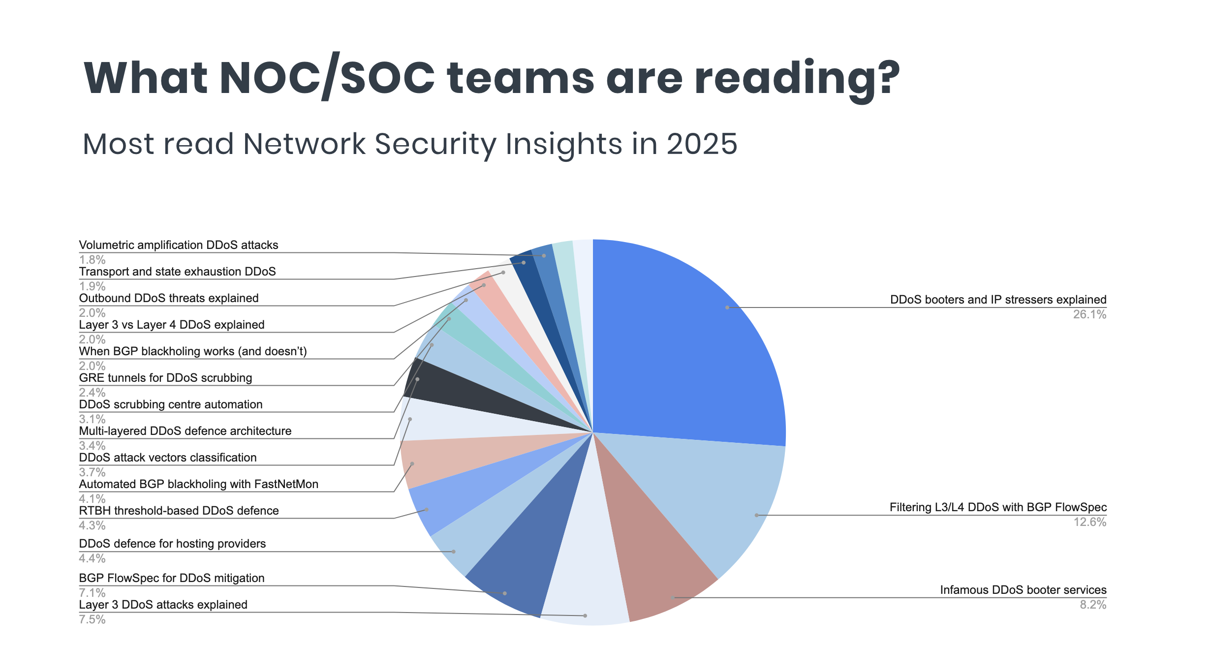 2025 in DDoS Defence