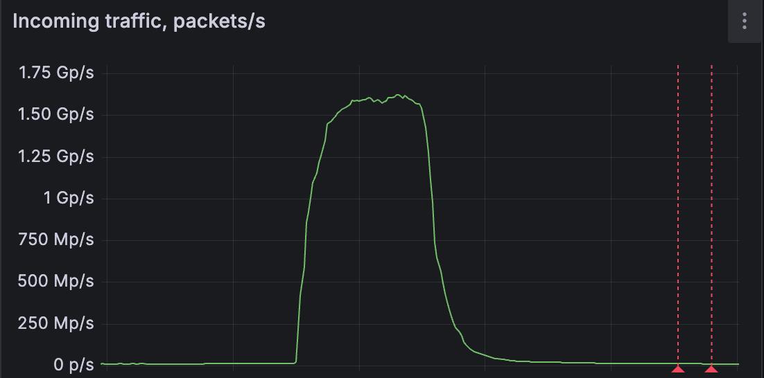Record DDoS