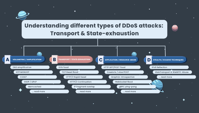 DDoS Taxonomy Guide